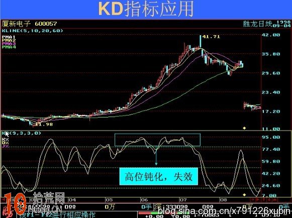 圖解波段操作的KDJ指標應用技巧,拾荒網