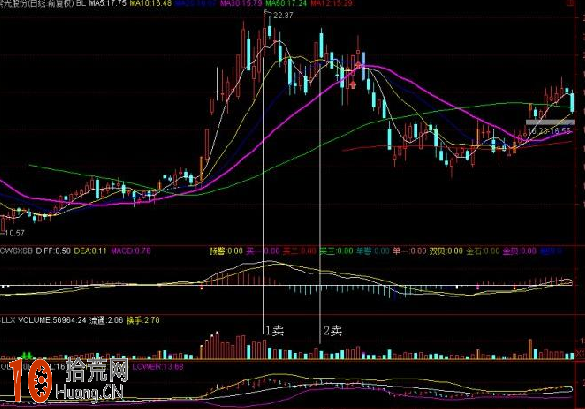 纏中說禪：中陰階段BOLL輔助判斷（圖解）,拾荒網
