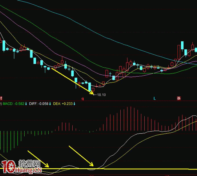 MACD選股實戰運用技巧案例圖解,拾荒網