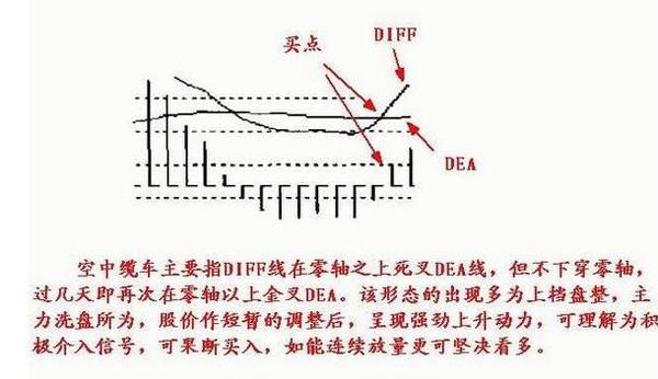 精通指標之王MACD指標，炒股即可一招致勝（圖解）,拾荒網