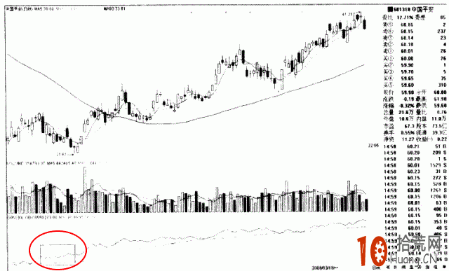 OBV指標詳解：OBV底背離看盤技巧,拾荒網