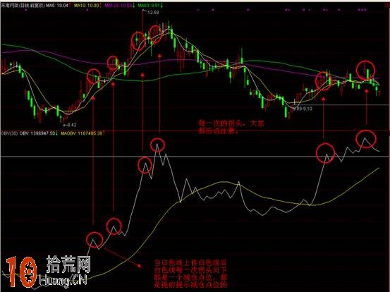 圖解OBV指標買賣技巧 圖解OBV指標買賣技巧,拾荒網