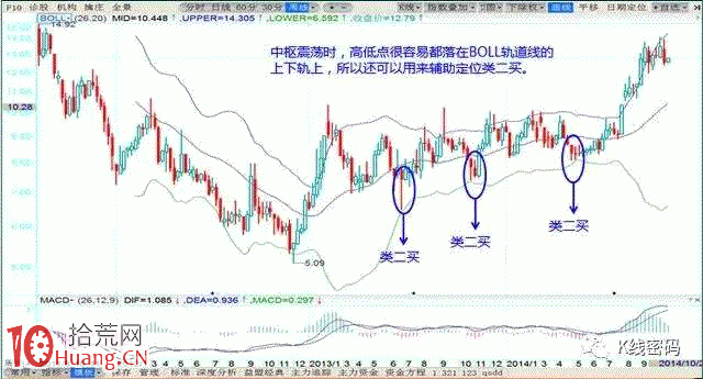 BOLL指標軌道線炒股高級教程圖解 BOLL指標軌道線炒股高級教程圖解,拾荒網