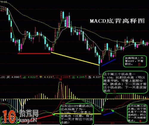 一個炒股高手寫的MACD頂背離和底背離實戰技巧(圖解) 一個炒股高手寫的MACD頂背離和底背離實戰技巧(圖解),拾荒網