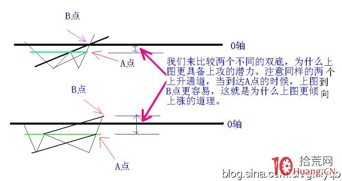 炒股致勝，MACD就這幾招足夠瞭！（圖解）,拾荒網