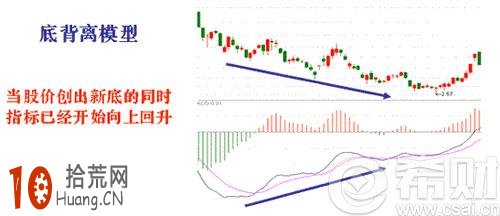 圖解macd底背離買入法 圖解macd底背離買入法,拾荒網