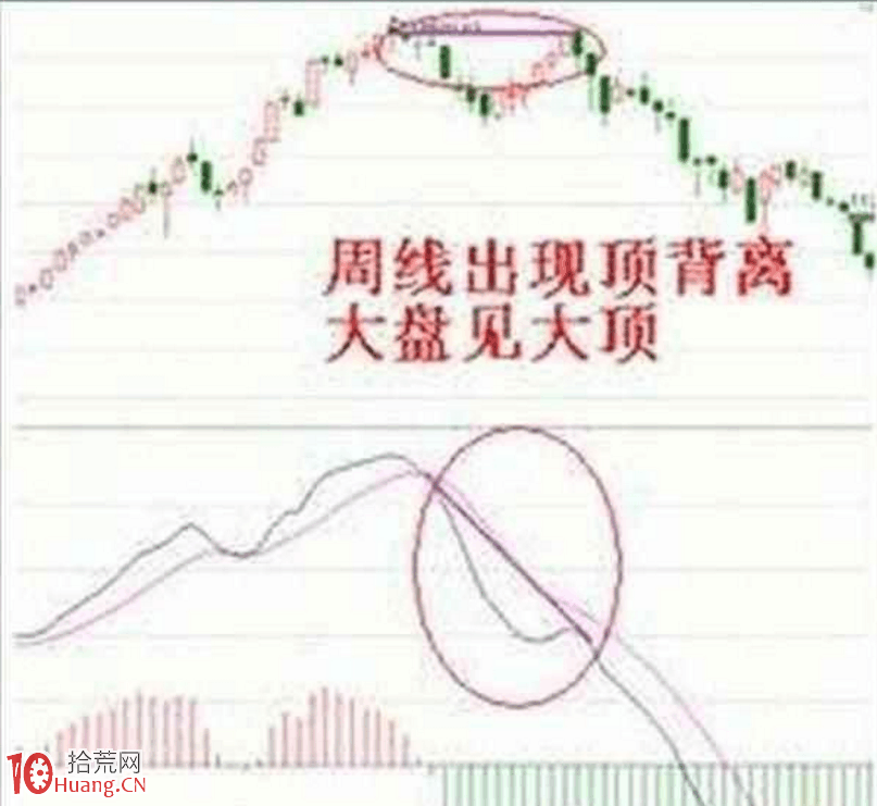 史上最強悍的莊傢必用戰法—MACD 散戶一旦掌握直擊關鍵! 史上最強悍的莊傢必用戰法—MACD 散戶一旦掌握直擊關鍵!,拾荒網