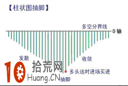 炒股高手教程:獨傢揭秘“指標之王”MACD炒股原理(圖解) 炒股高手教程:獨傢揭秘“指標之王”MACD炒股原理(圖解),拾荒網