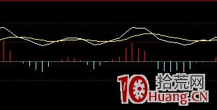 炒股指標之王MACD圖解教程 第八課 炒股指標之王MACD圖解教程 第八課,拾荒網