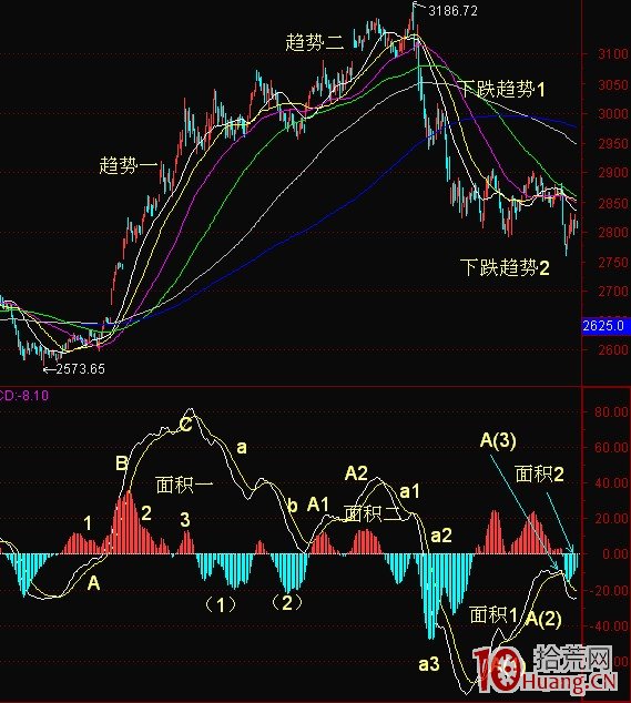 MACD應用深層次研究(圖解) MACD應用深層次研究(圖解),拾荒網