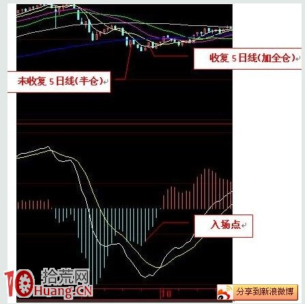 圖解用60日MACD指標提高中線入場買股的準確性 圖解用60日MACD指標提高中線入場買股的準確性,拾荒網