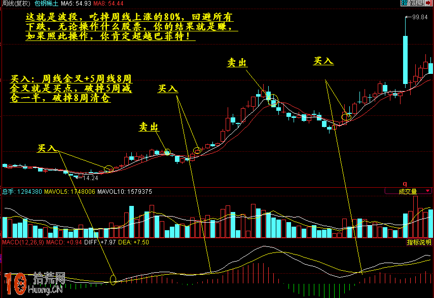圖解月線MACD與周線MACD金叉的組合炒股技巧,拾荒網