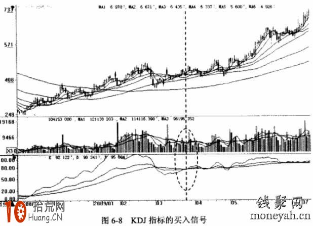 KDJ金叉買股圖解 KDJ金叉買股圖解,拾荒網