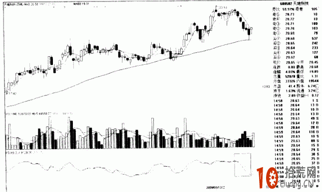 圖解KDJ指標的K、D、J三線空頭排列的賣出技巧,拾荒網