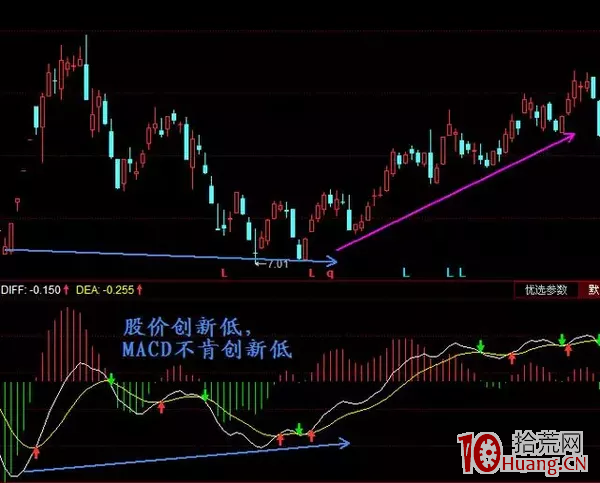 正確運用MACD背離技巧(圖解) 正確運用MACD背離技巧(圖解),拾荒網