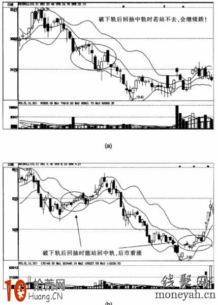 圖解BOLL指標跌破下軌的看盤技巧 圖解BOLL指標跌破下軌的看盤技巧,拾荒網
