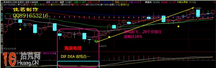 圖解什麼是MACD海底電纜雙線合一戰法 圖解什麼是MACD海底電纜雙線合一戰法,拾荒網