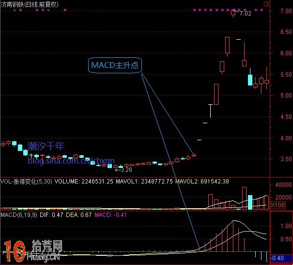 圖解什麼是MACD主升浪形態 股價暴漲啟動模式,拾荒網