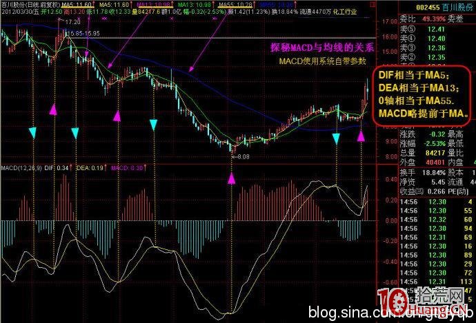 如何從均線的角度理解macd指標(圖解) 如何從均線的角度理解macd指標(圖解),拾荒網