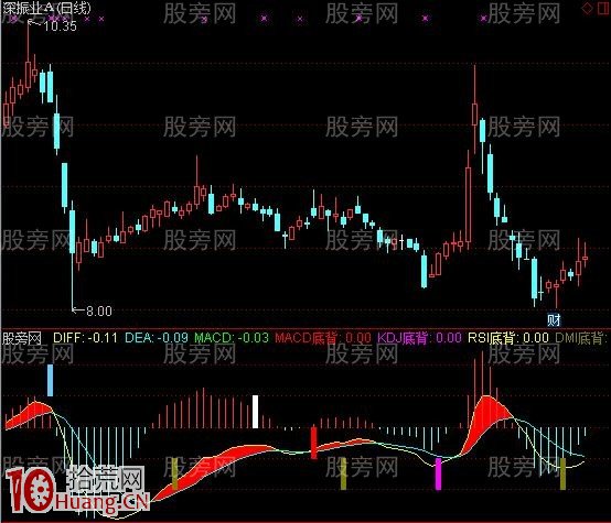 MACD/KDJ/RSI/DMI頂底背離指標 通達信公式(附圖) MACD/KDJ/RSI/DMI頂底背離指標 通達信公式(附圖),拾荒網