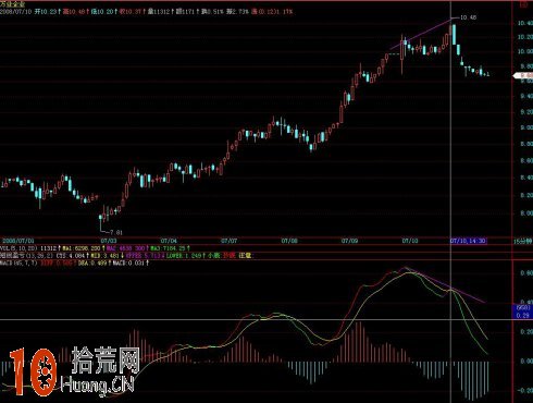 圖解MACD短線金叉逃頂的操作方法 圖解MACD短線金叉逃頂的操作方法,拾荒網