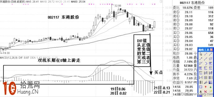 圖解MACD指標高位死叉之後 多久才能入場搶反彈,拾荒網