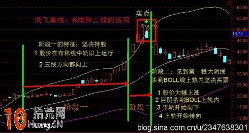 圖解K線在BOLL指標上中下軌線的不同位置的炒股策略 圖解K線在BOLL指標上中下軌線的不同位置的炒股策略,拾荒網