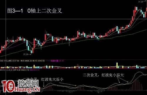 MACD買股技巧圖解，都全瞭，學會穩定獲利！,拾荒網