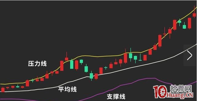 BOLL指標怎麼判斷現在的行情是震蕩行情還是單邊行情?(圖解) BOLL指標怎麼判斷現在的行情是震蕩行情還是單邊行情?(圖解),拾荒網