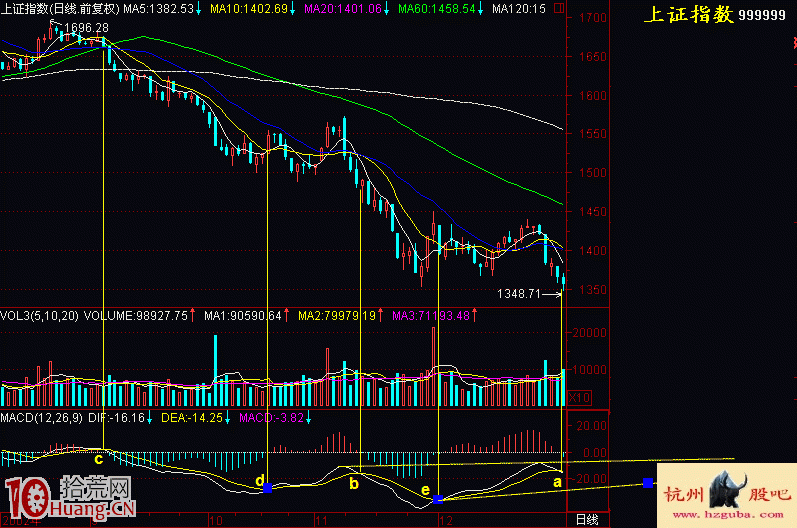 圖解什麼是MACD水下死叉加速下跌形態 圖解什麼是MACD水下死叉加速下跌形態,拾荒網