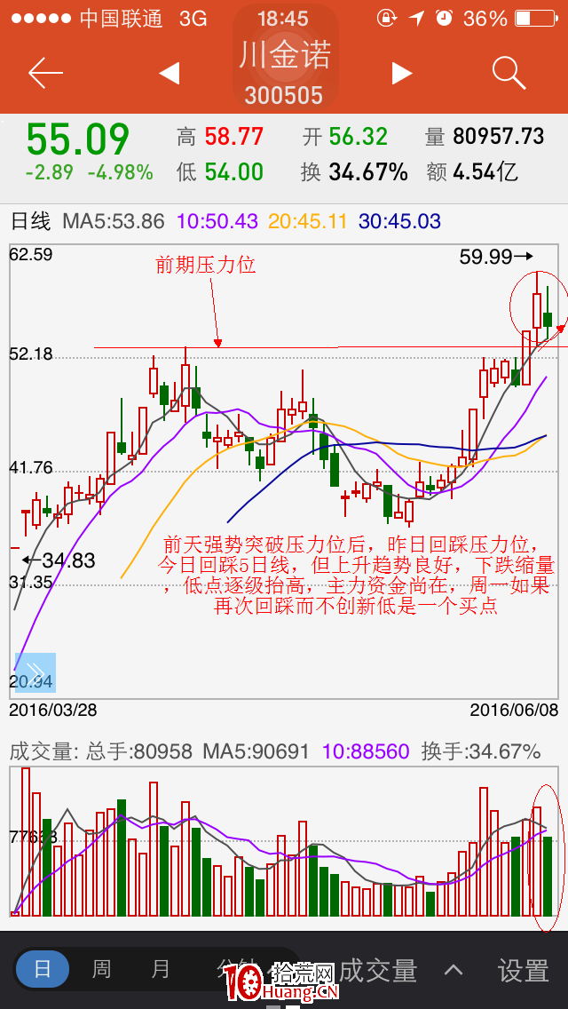 為什麼你買的股不漲?60分鐘MACD金叉法選擇買點(圖解) 為什麼你買的股不漲?60分鐘MACD金叉法選擇買點(圖解),拾荒網