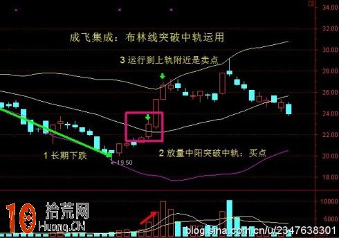 圖解BOLL指標炒股四大基本用法 圖解BOLL指標炒股四大基本用法,拾荒網