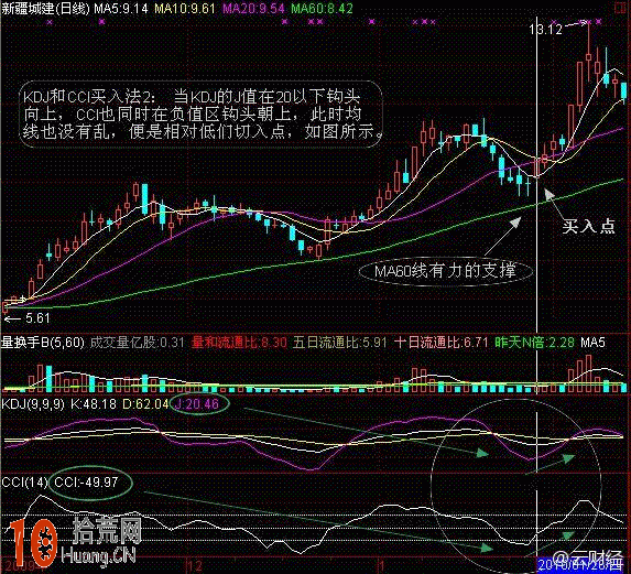 圖解KDJ和CCI指標共振炒股技巧,拾荒網