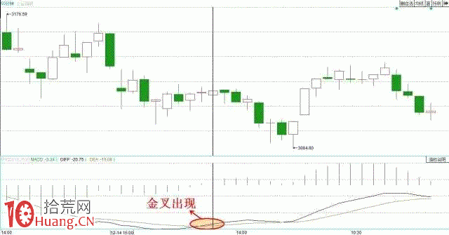 MACD巧抓買賣點圖解,隻需這五招! MACD巧抓買賣點圖解,隻需這五招!,拾荒網