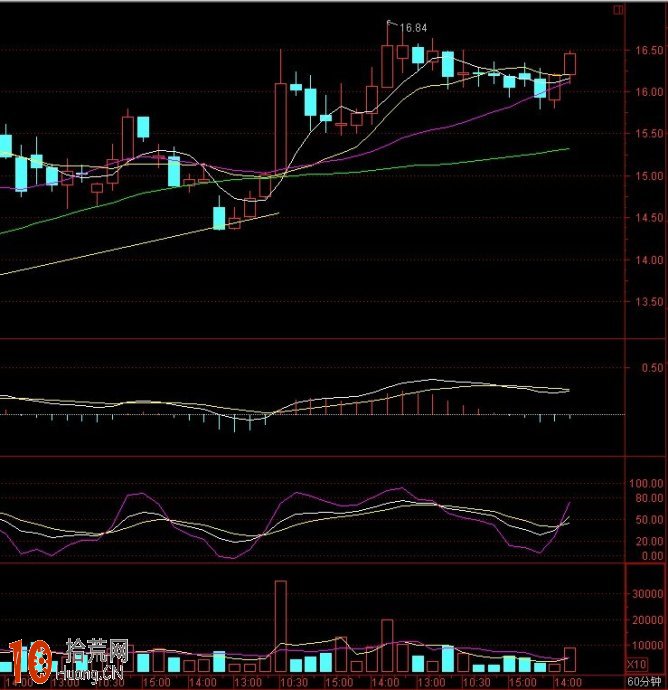 最穩健的炒股方法:圖解60分鐘KDJ金叉與MACD金叉組合 最穩健的炒股方法:圖解60分鐘KDJ金叉與MACD金叉組合,拾荒網