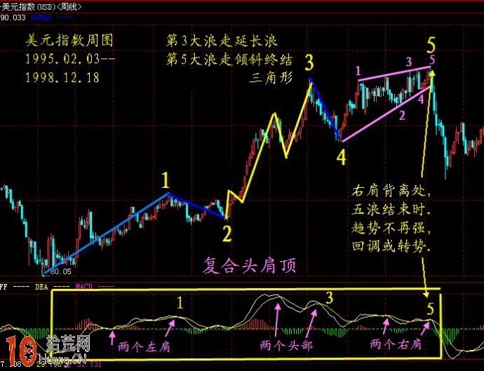 圖解如何用MACD的頭肩頂圖形與驅動五浪互相驗證 圖解如何用MACD的頭肩頂圖形與驅動五浪互相驗證,拾荒網