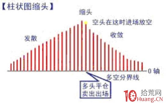 MACD的四大經典柱子(圖解) MACD的四大經典柱子(圖解),拾荒網