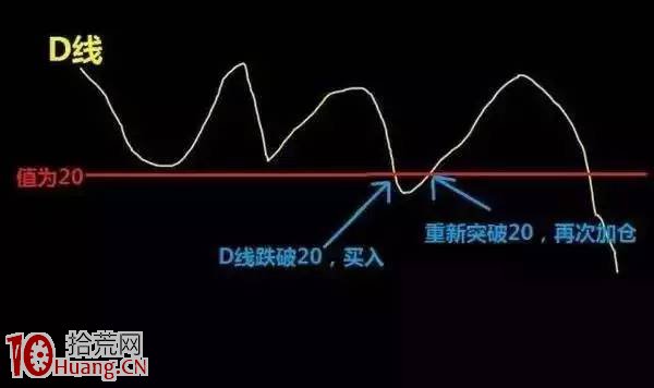 MACD炒股入門到精通圖解教程,拾荒網