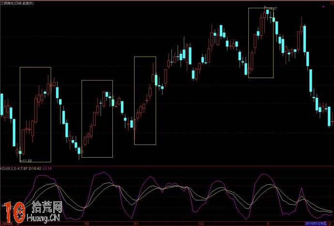千錘百煉打造KDJ指標炒股短線系統(圖解) 千錘百煉打造KDJ指標炒股短線系統(圖解),拾荒網