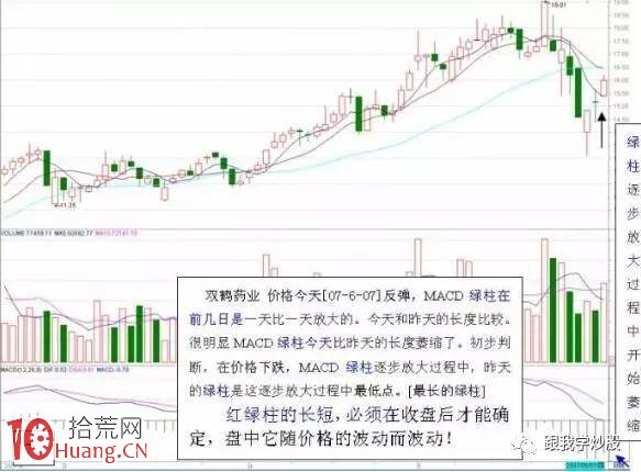 圖解什麼樣的MACD要大膽買進？什麼樣的MACD必將大漲？,拾荒網