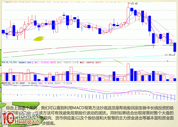 巧用周K線MACD背離抄底逃頂,拾荒網