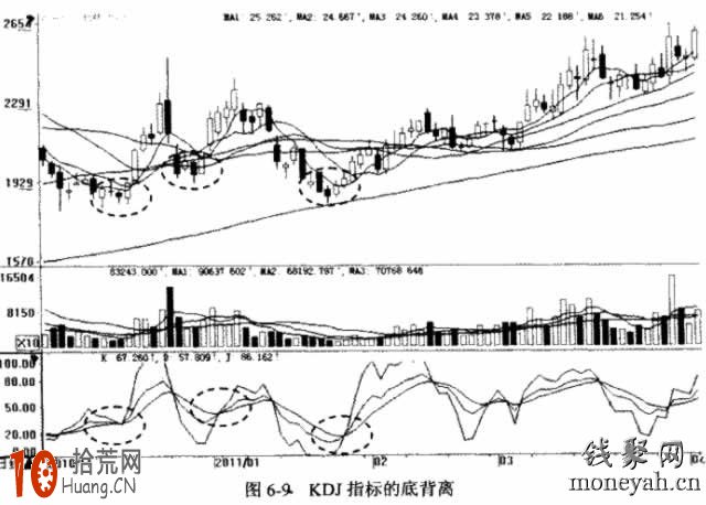 圖解KDJ指標底背離選股 圖解KDJ指標底背離選股,拾荒網