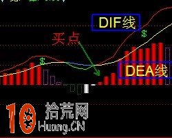 圖解MACD指標形態與炒股買入法,拾荒網