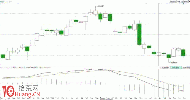 MACD巧抓買賣點圖解,隻需這五招! MACD巧抓買賣點圖解,隻需這五招!,拾荒網