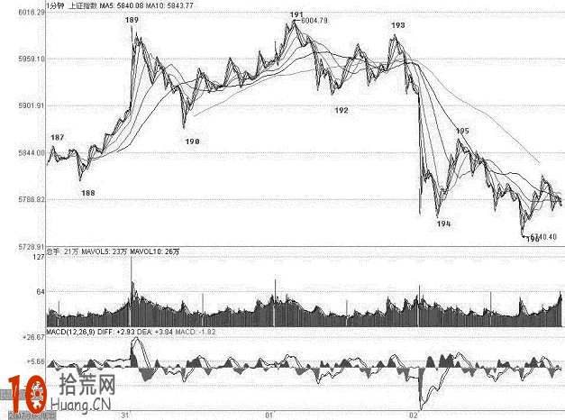 圖解如何用BOLL指標研判變盤與未變盤前的那一段無聊走勢,拾荒網