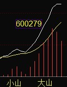 MACD穩賺形態：MACD凹口形態第二紅波買賣技巧圖解,拾荒網