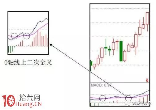 絕對簡單實用的MACD金叉牛股買入技巧(圖解) 絕對簡單實用的MACD金叉牛股買入技巧(圖解),拾荒網