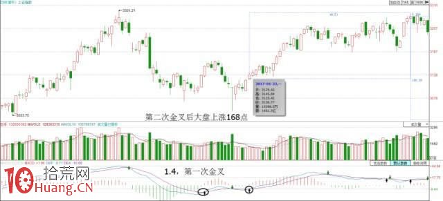 MACD指標二次金叉買入法高級教程圖解 MACD指標二次金叉買入法高級教程圖解,拾荒網