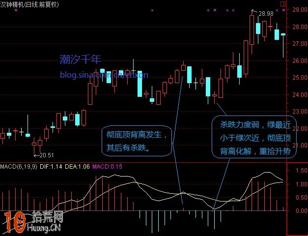 高手教程:圖解股票上漲產生的MACD頂背離如何化解和消化 高手教程:圖解股票上漲產生的MACD頂背離如何化解和消化,拾荒網