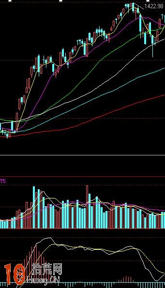圖解如何用日k線MACD觀察大盤指數頂背離,拾荒網